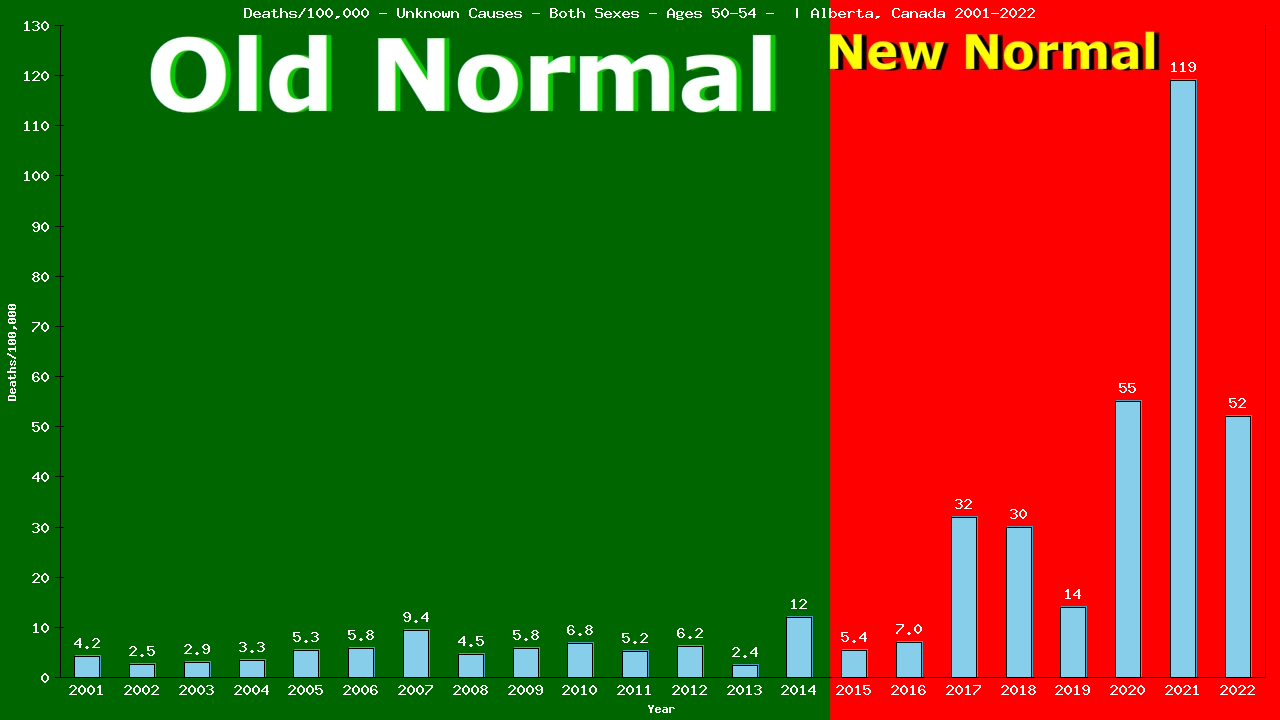 Graph showing Deaths/100,000 Both Sexes 50-54 from Unknown Causes